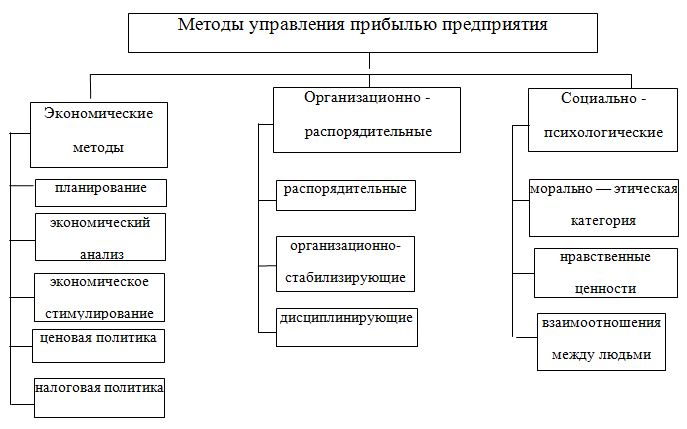 Курсовая работа: Финансовые отношения организаций